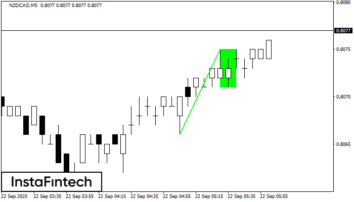 Bullish Flag NZDCAD M5