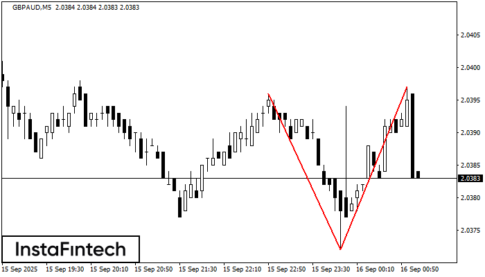 Double Top GBPAUD M5