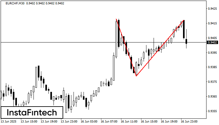 Double Top EURCHF M30