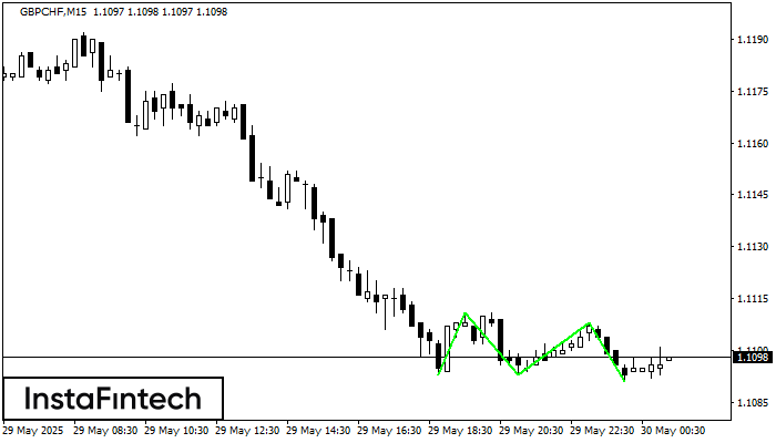 Triple Bottom GBPCHF M15