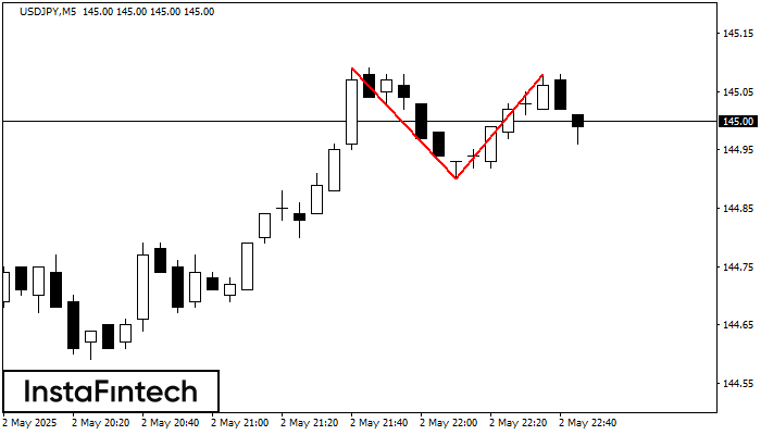 Double Top USDJPY M5