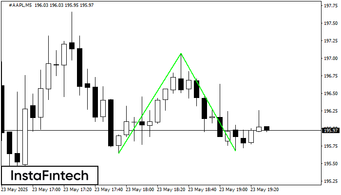 Double Bottom #AAPL M5