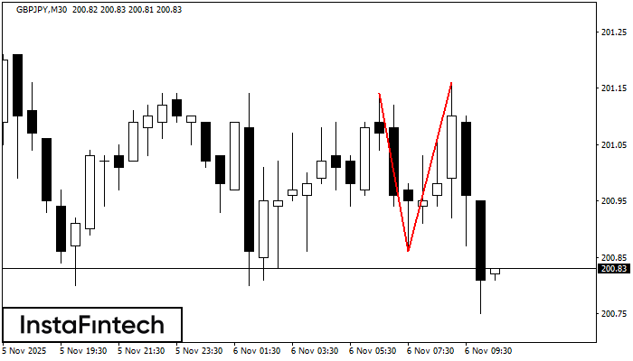 Double Top GBPJPY M30
