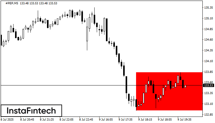 Bearish Rectangle #PEP M5