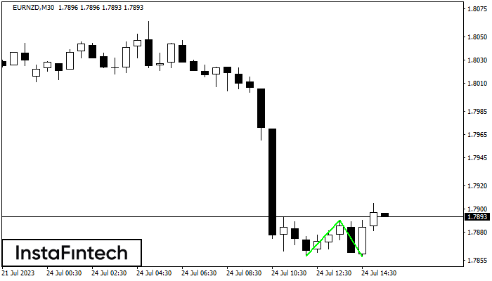 Double Bottom EURNZD M30