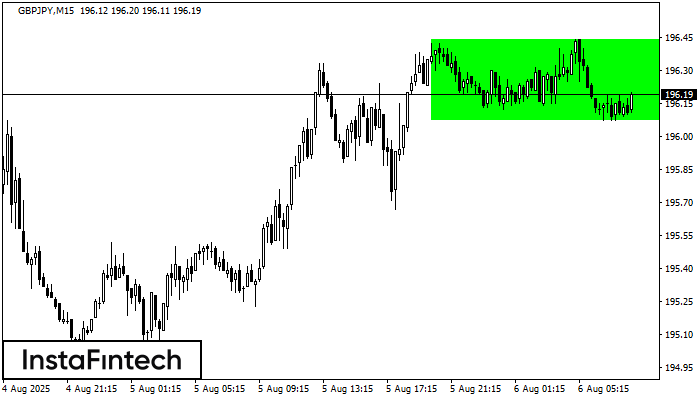 Bullish Rectangle GBPJPY M15