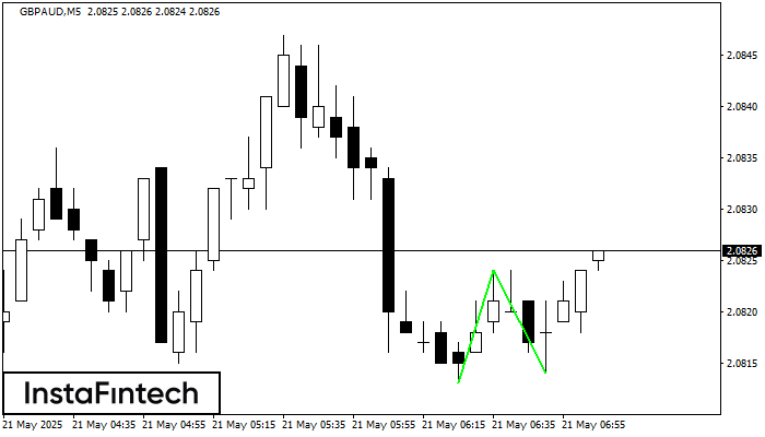 Double Bottom GBPAUD M5