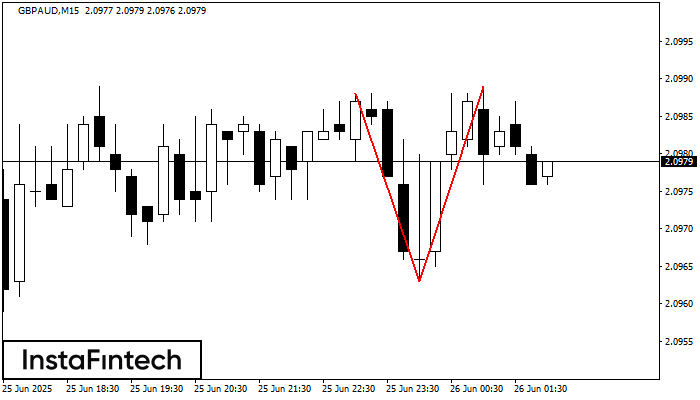 Double Top GBPAUD M15