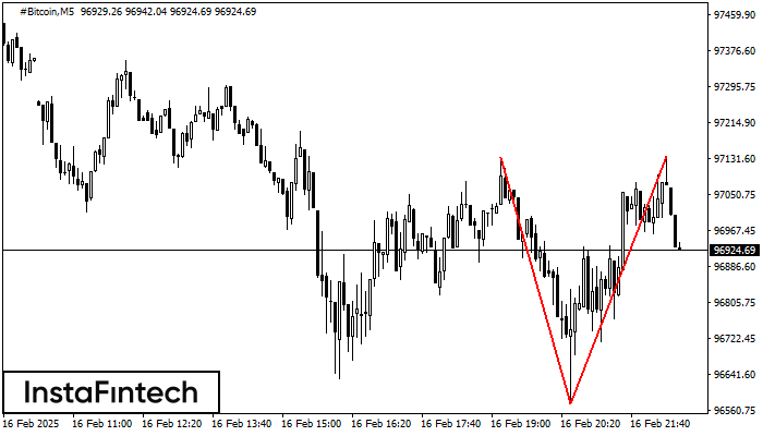 Double Top #Bitcoin M5