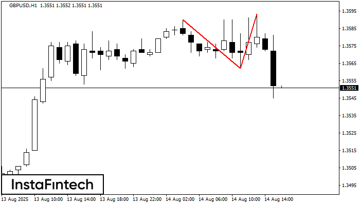 Double Top GBPUSD H1