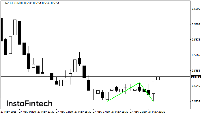 Double Bottom NZDUSD M30