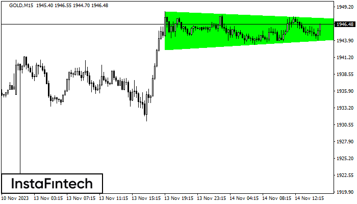 Bullish Symmetrical Triangle