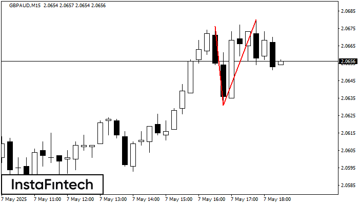 Double Top GBPAUD M15