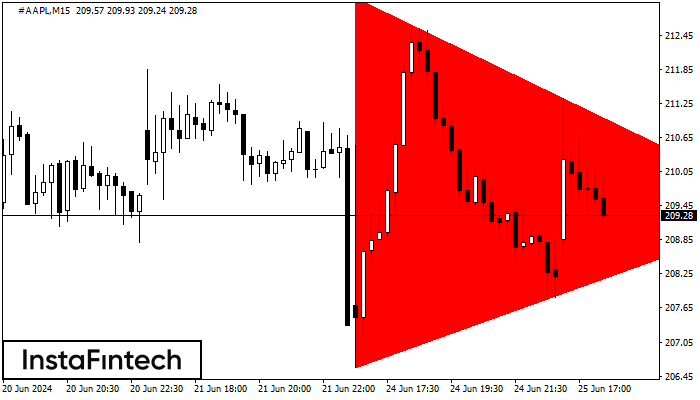 Fx.co - #aapl M15: Bearish Symmetrical Triangle (2024-06-25 14:57:13)