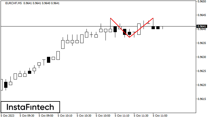 Double Top EURCHF M5