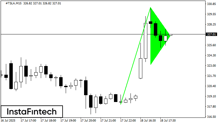 Bullish pennant #TSLA M15