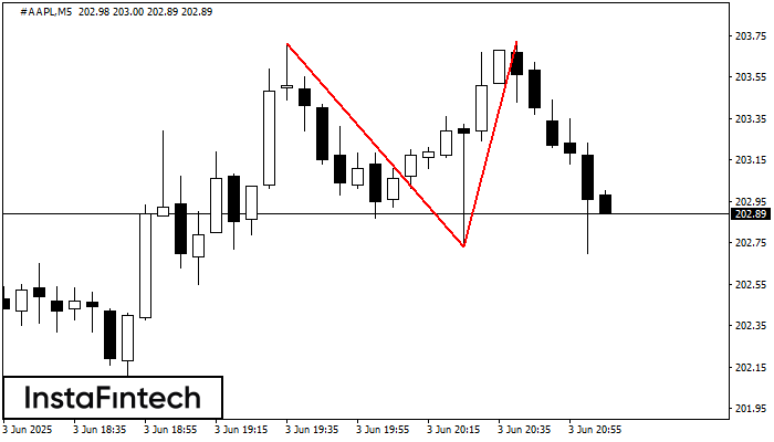 Double Top #AAPL M5