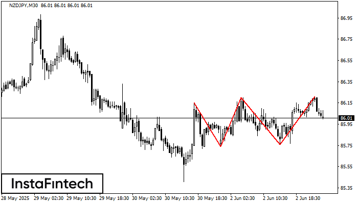 Triple Top NZDJPY M30