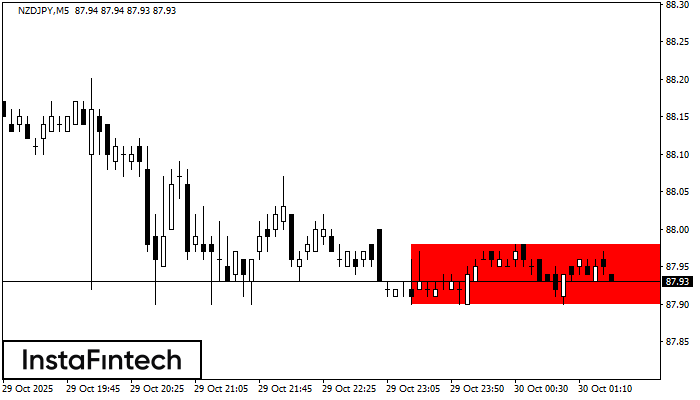 Bearish Rectangle NZDJPY M5