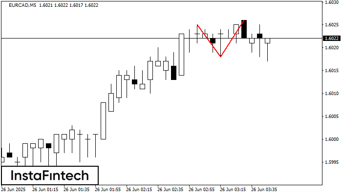 Teratas Ganda EURCAD M5