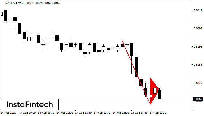 Медвежий вымпел NZDCAD M15