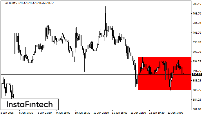 Bearish Rectangle #FB M15