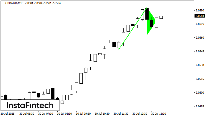Bullish pennant GBPAUD M15