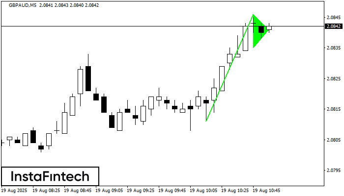 Bullish pennant GBPAUD M5
