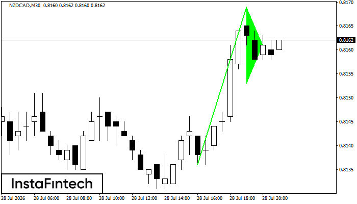 Bullish pennant