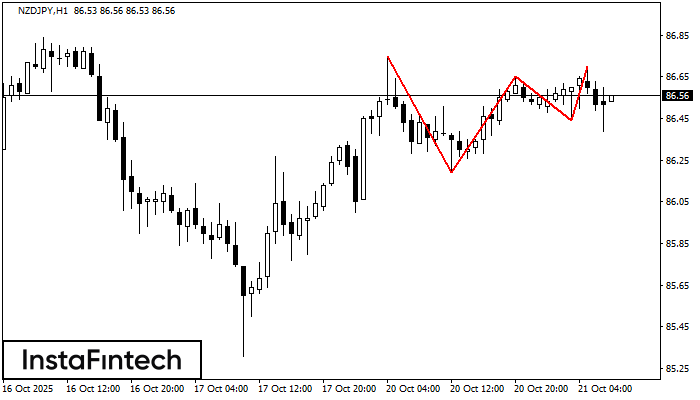 Triple Top NZDJPY H1
