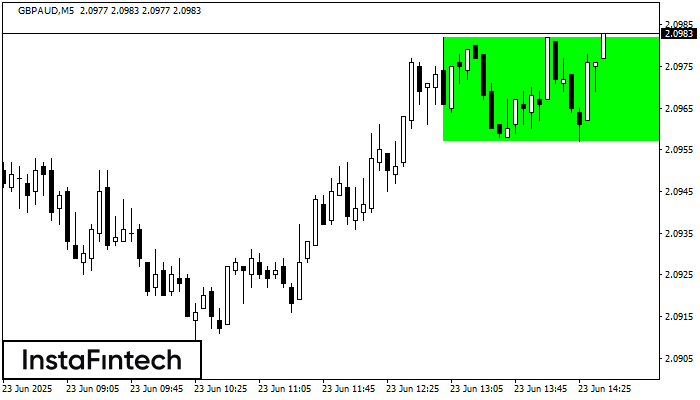 Bullish Rectangle GBPAUD M5