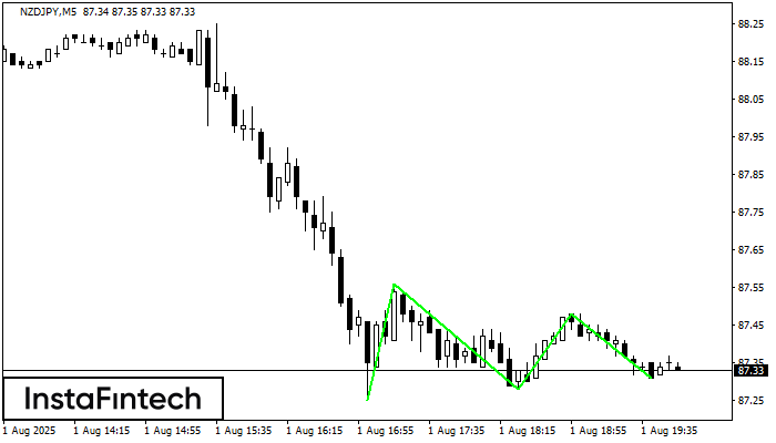 Triple Bottom NZDJPY M5