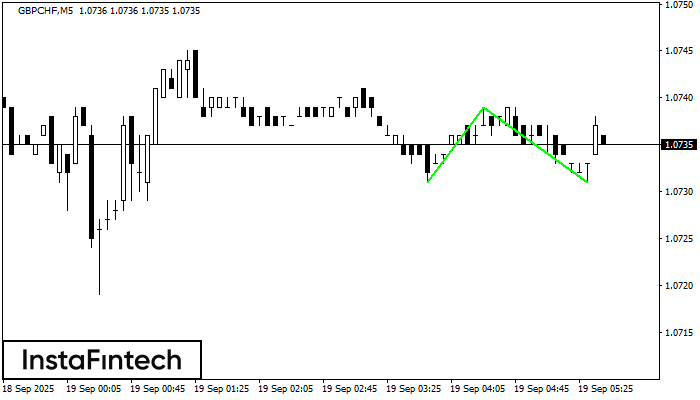 Двойное дно GBPCHF M5