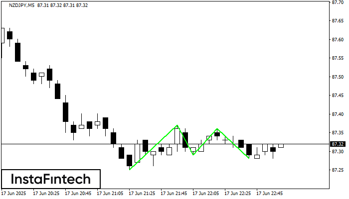 Bawah Triple NZDJPY M5