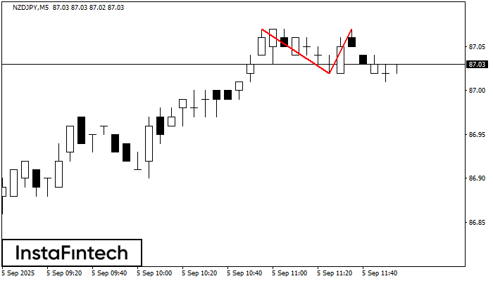 Double Top NZDJPY M5
