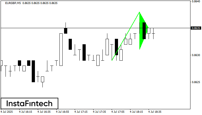 Bullish pennant EURGBP M5