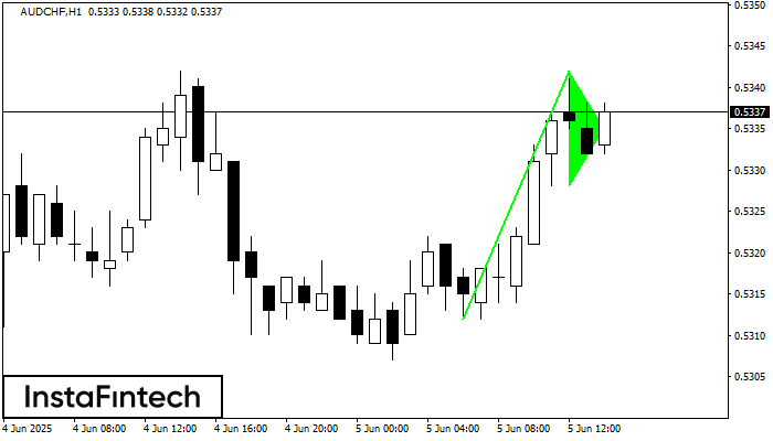 Panji Bullish AUDCHF H1
