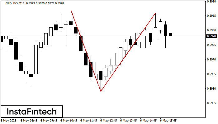 Double Top NZDUSD M15