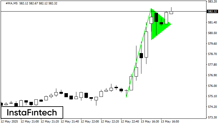 รูปแบบกราฟธงปลายแหลมขาขึ้น (Bullish pennant) #MA M5