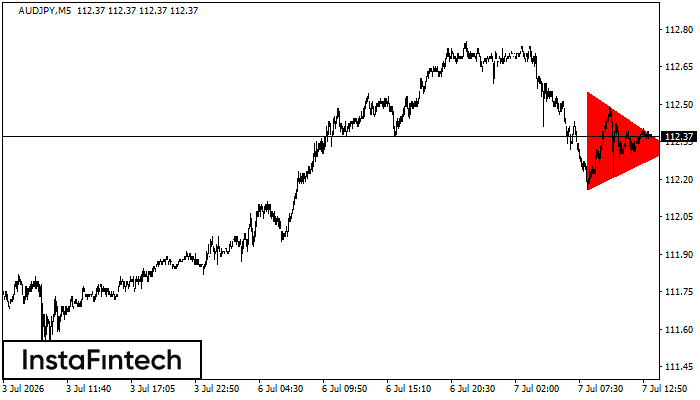 Bearish Symmetrical Triangle