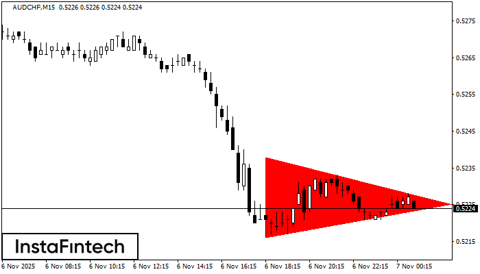 Bearish Symmetrical Triangle AUDCHF M15
