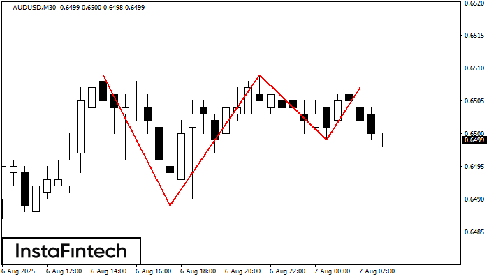 Triple Top AUDUSD M30