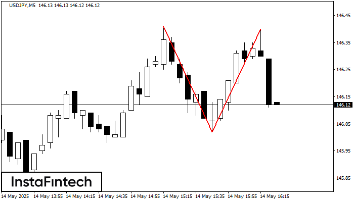 डबल टॉप USDJPY M5