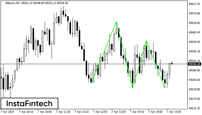 Actual patterns - Triple Bottom - #Bitcoin M5. 07.04