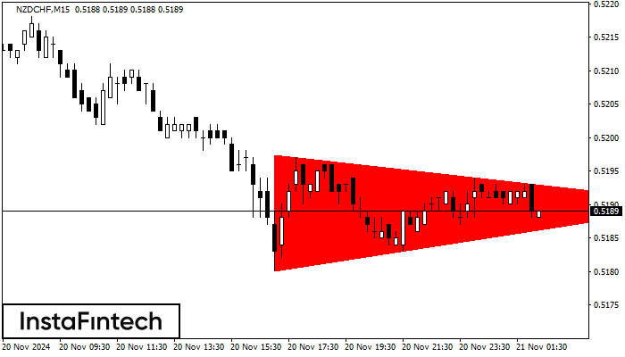 Bearish Symmetrical Triangle