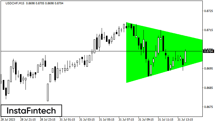 Бычий симметричный треугольник USDCHF M15