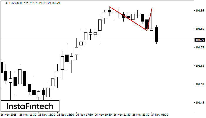 Double Top AUDJPY M30