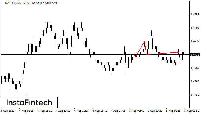 Head and Shoulders NZDCHF M5