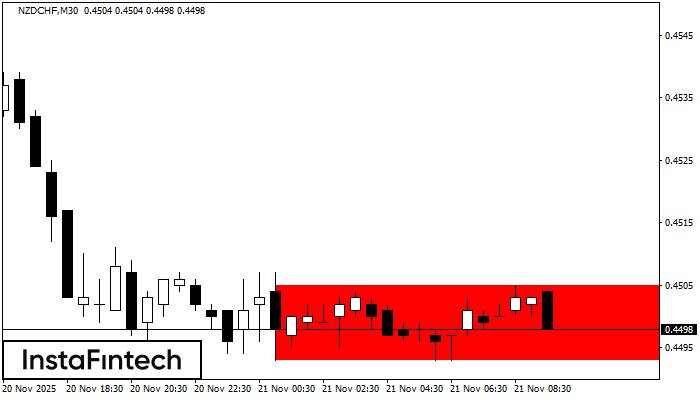 Bearish Rectangle NZDCHF M30