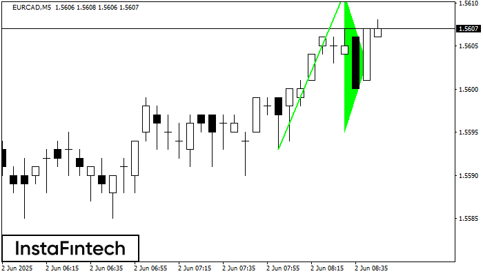รูปแบบกราฟธงปลายแหลมขาขึ้น (Bullish pennant) EURCAD M5